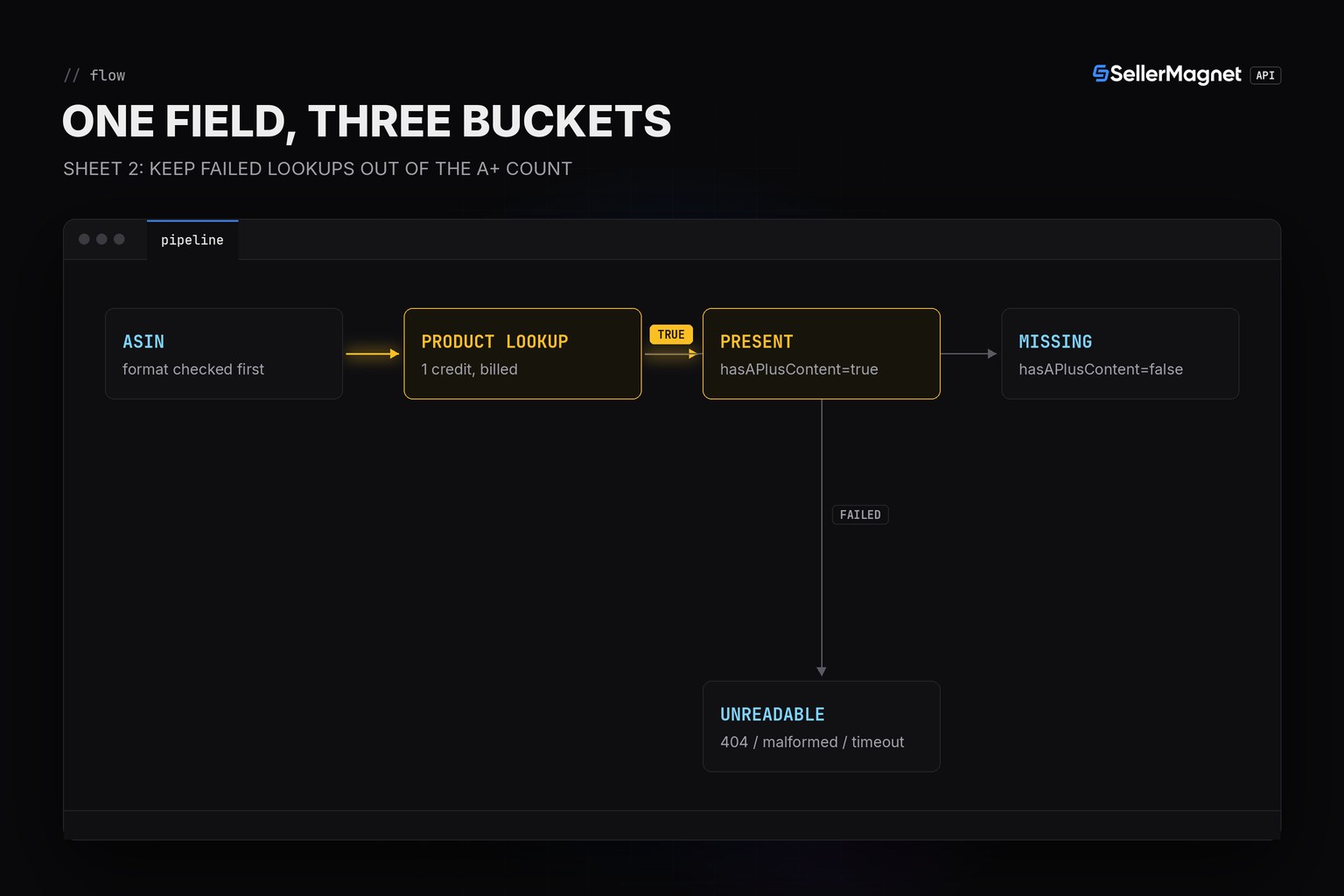 Blueprint flow diagram: an ASIN goes through a local format check, then a billed product lookup, then is bucketed as present, missing, or unreadable based on hasAPlusContent and the call's own success