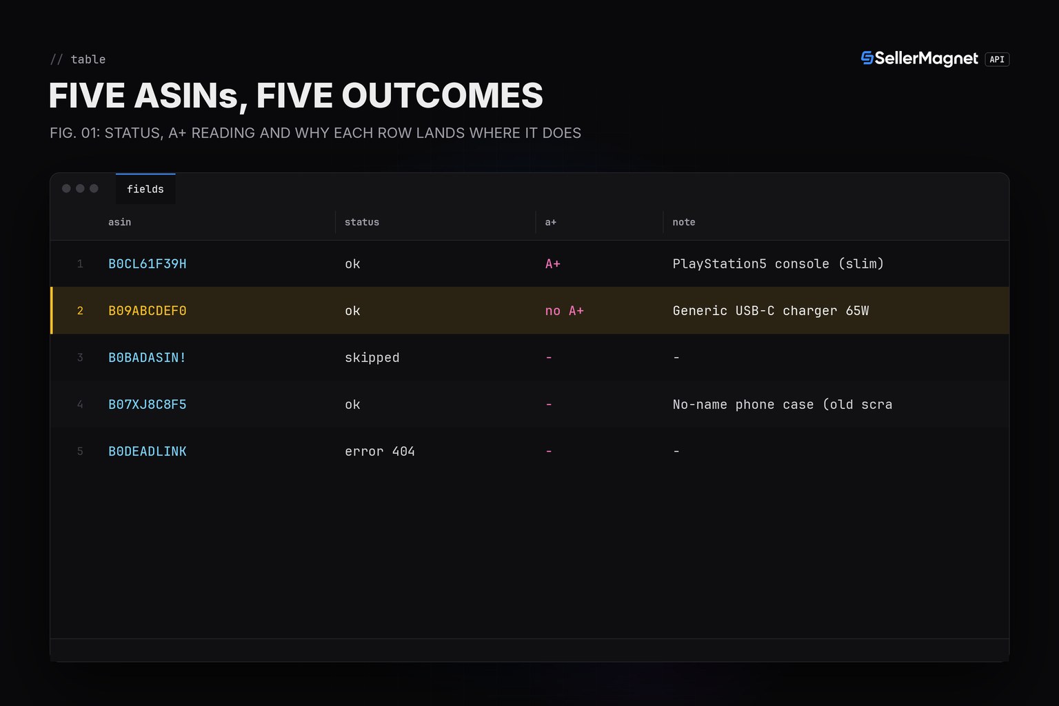 Blueprint table of five ASINs screened for A+ content: a valid listing with A+, one without, a malformed ASIN skipped before the call, an old record missing the field, and an ASIN that returned a billed 404