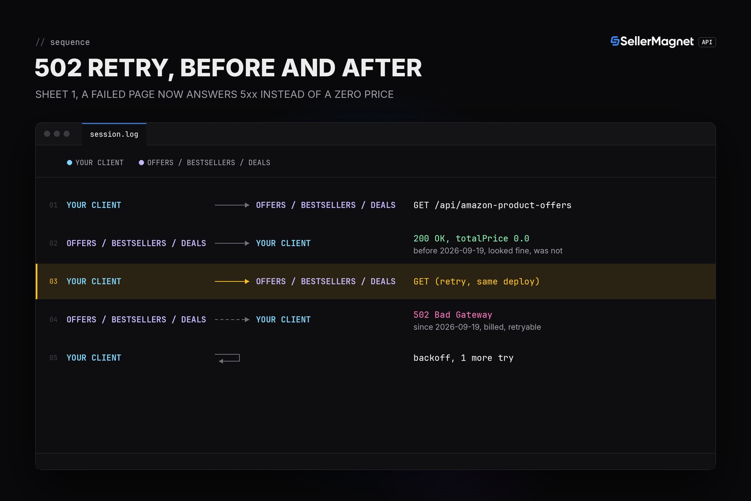Blueprint sequence of an Amazon offers request answering a 502 before and after the 2026-09-19 Lambda deploy