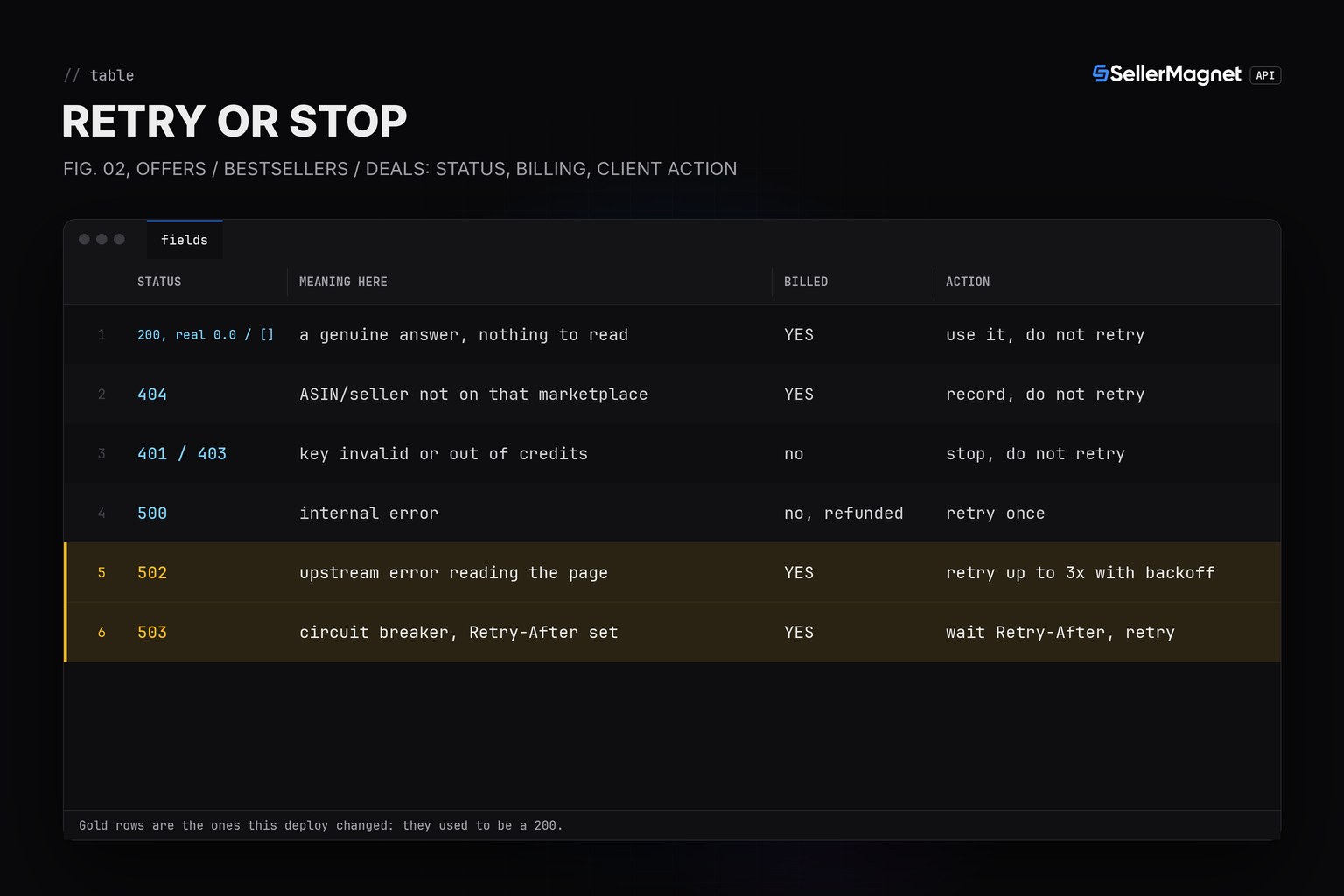 Blueprint table of status codes for offers, bestsellers and deals with whether each is billed and whether a client should retry