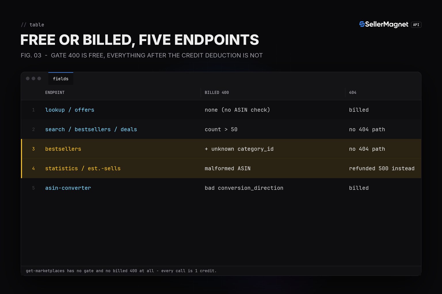 Blueprint table of five representative endpoints showing their free gate, billed 400 and 404 behaviour