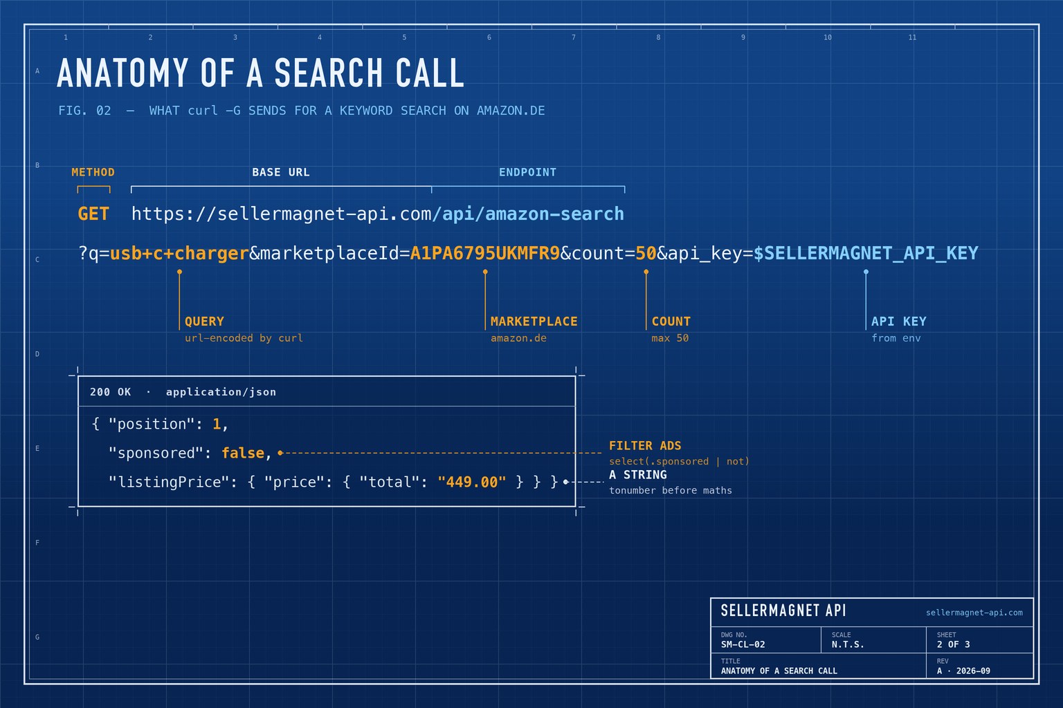 Blueprint breakdown of a curl command against the SellerMagnet search endpoint with its parameters labelled