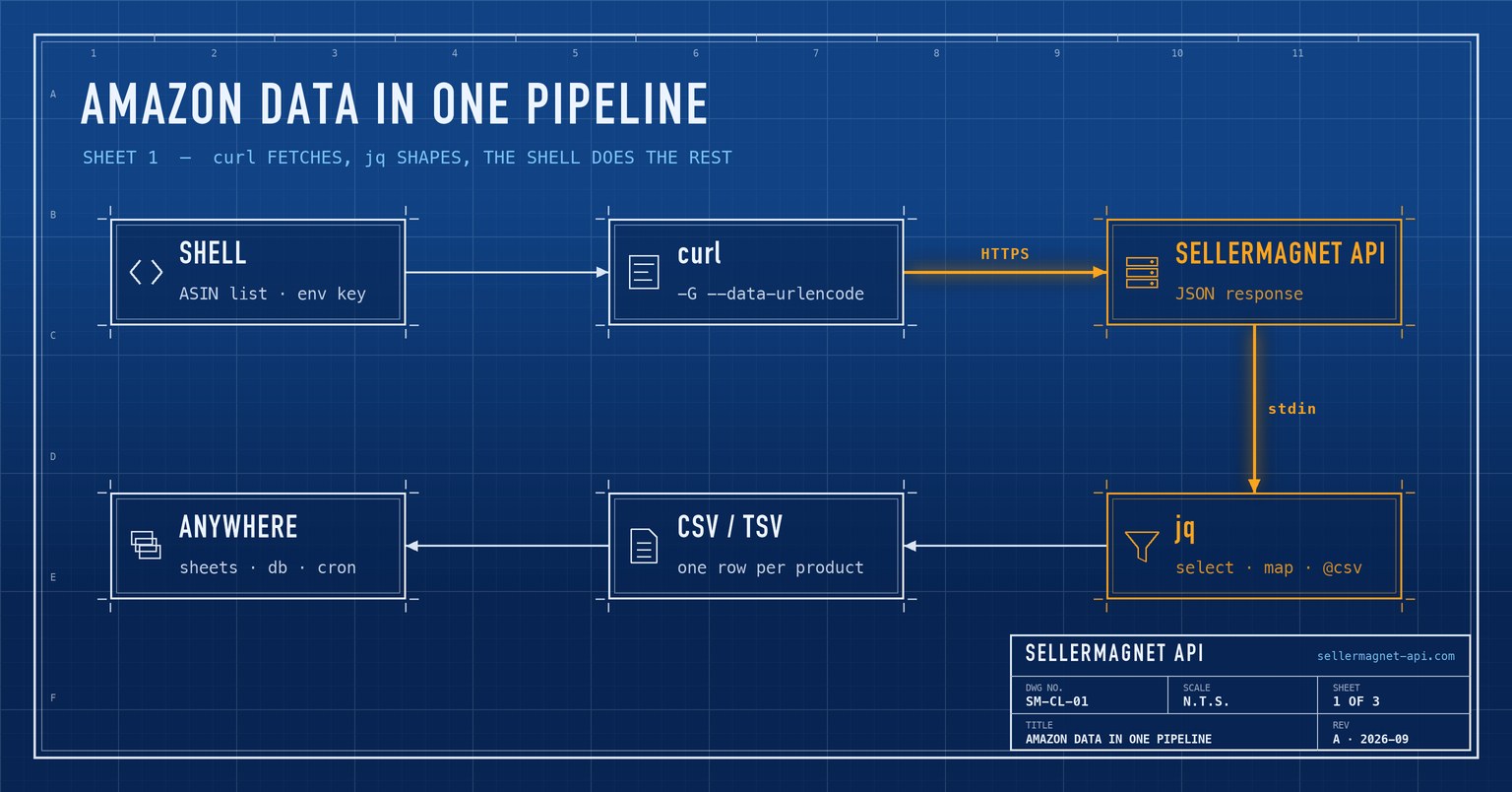 Blueprint flow of a shell pipeline: curl calls the SellerMagnet API, jq filters the JSON, output goes to a CSV file