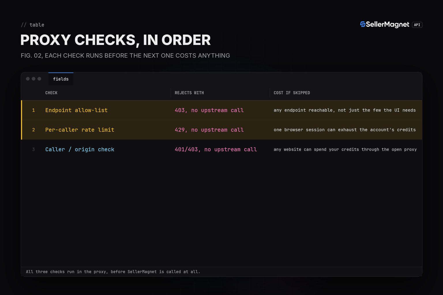 Blueprint table of the three checks a proxy should run before forwarding a request