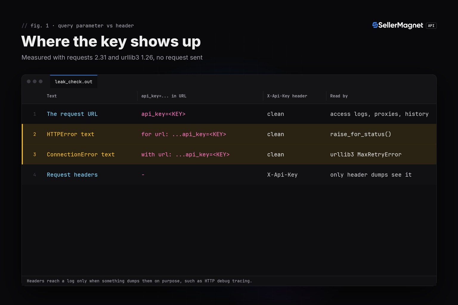 Terminal-theme table comparing where an API key appears when sent as a query parameter versus the X-Api-Key header