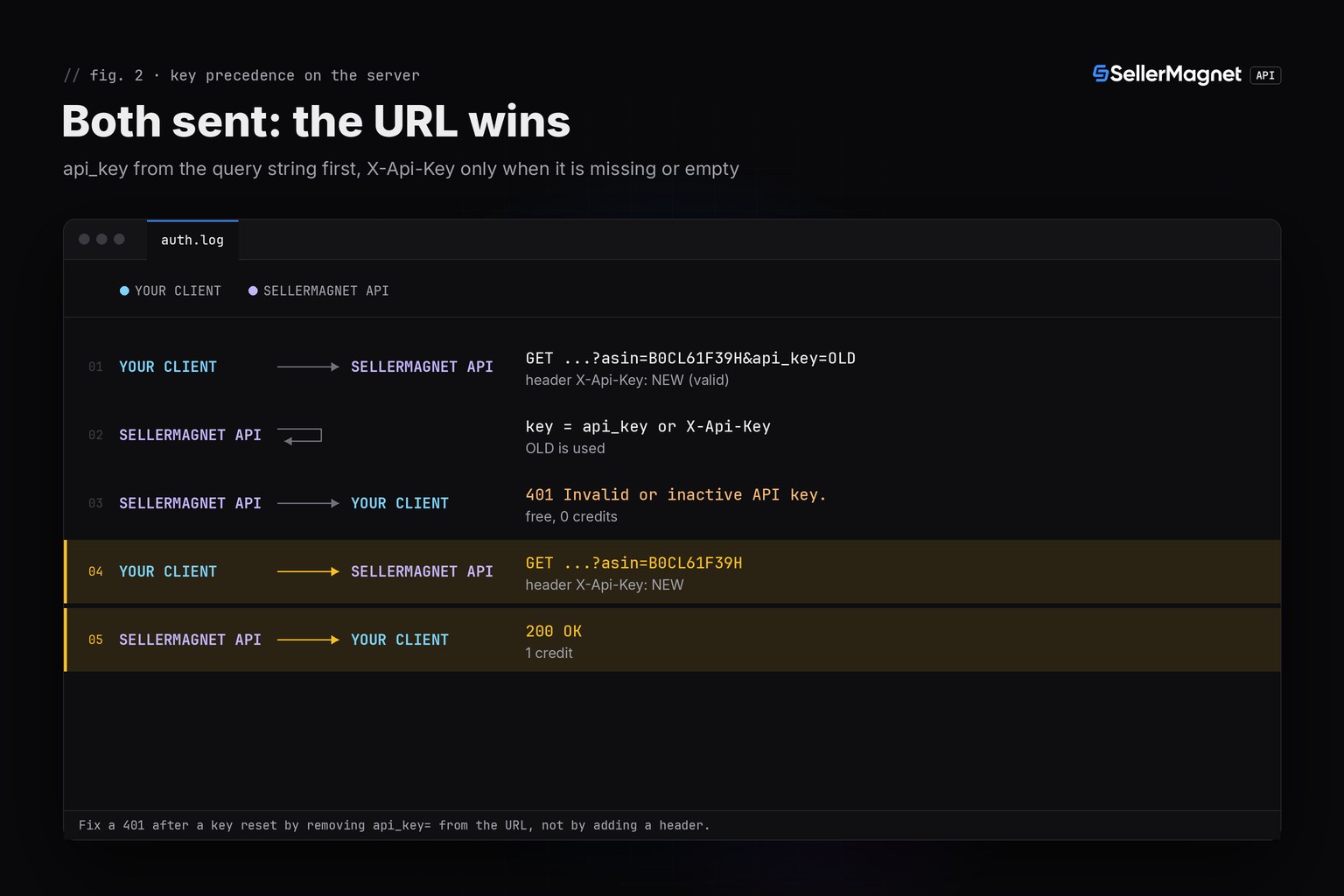 Terminal-theme sequence of two requests: one with a stale api_key parameter and a valid header gets 401, one with only the header gets 200