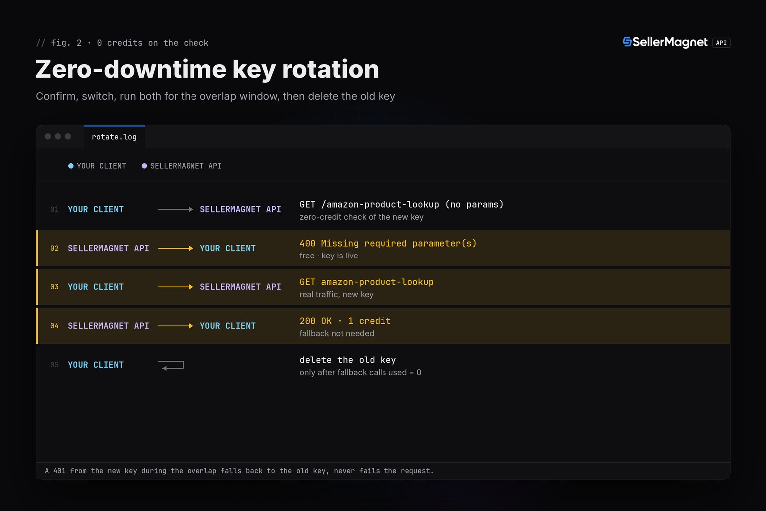 Terminal-theme sequence of a zero-downtime API key rotation: check, switch, fallback window, delete