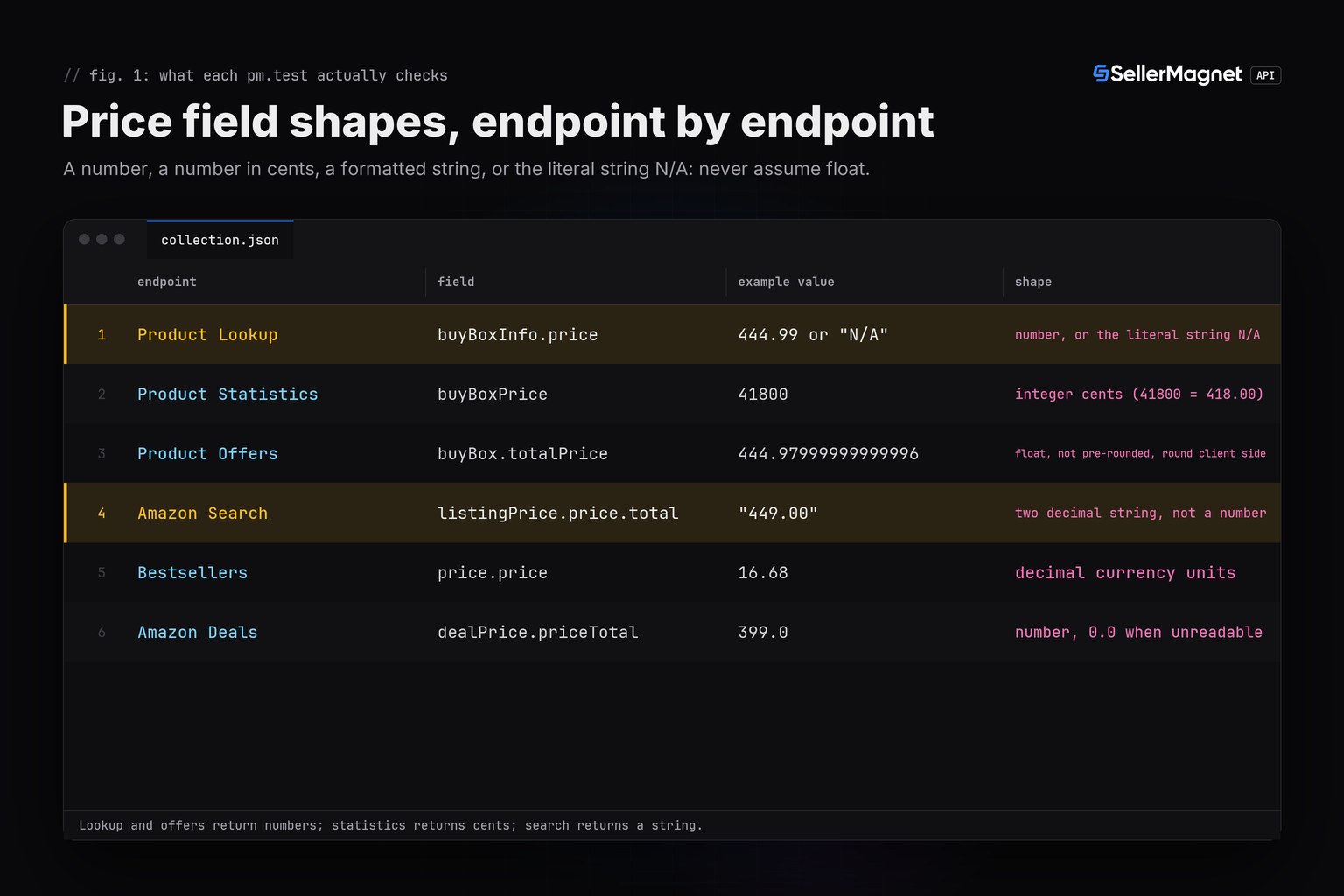Table of SellerMagnet API endpoints with their price field, an example JSON value and the shape the Postman test asserts