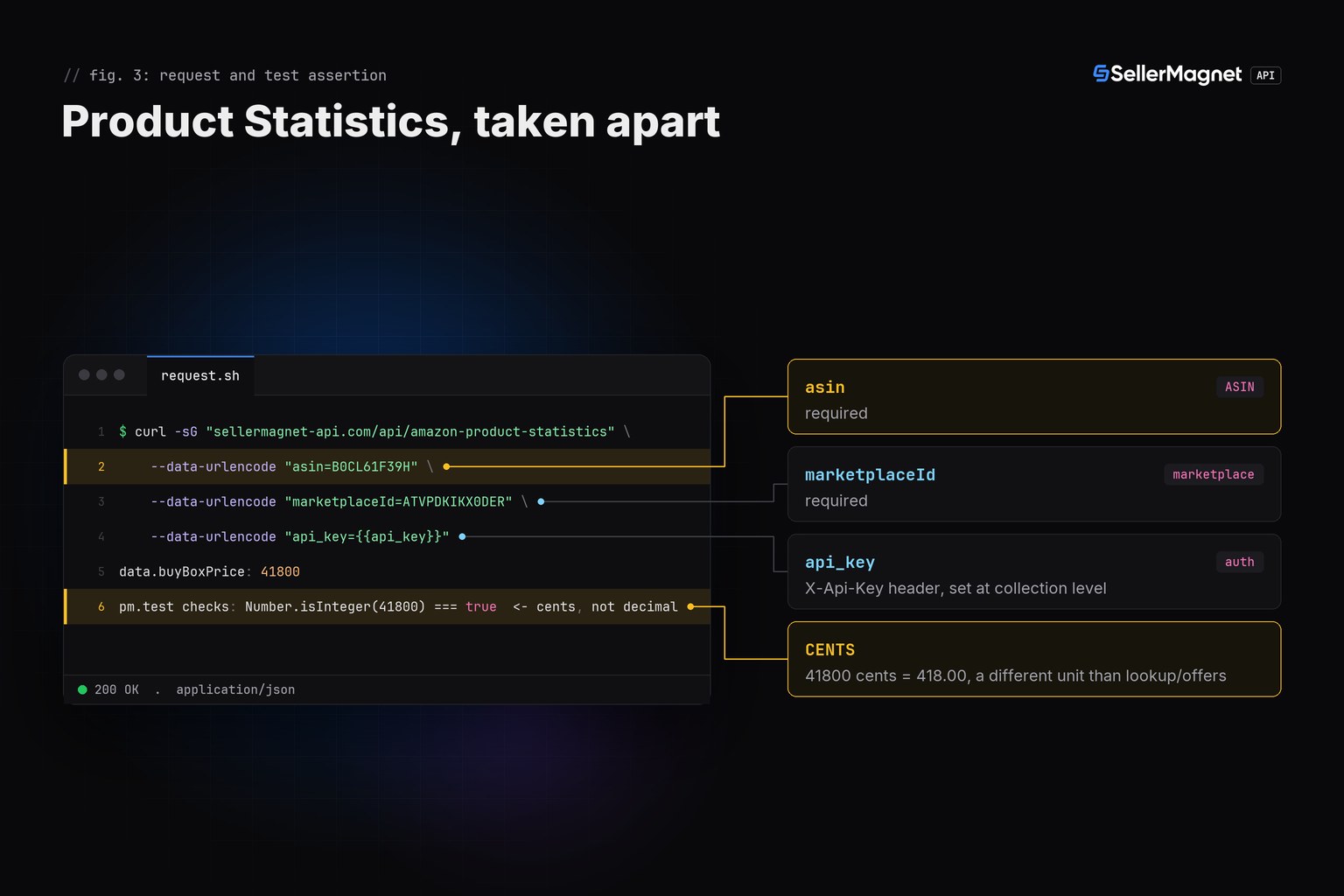 Anatomy of the Product Statistics Postman request showing the asin and marketplaceId parameters and the buyBoxPrice integer cents field the test asserts