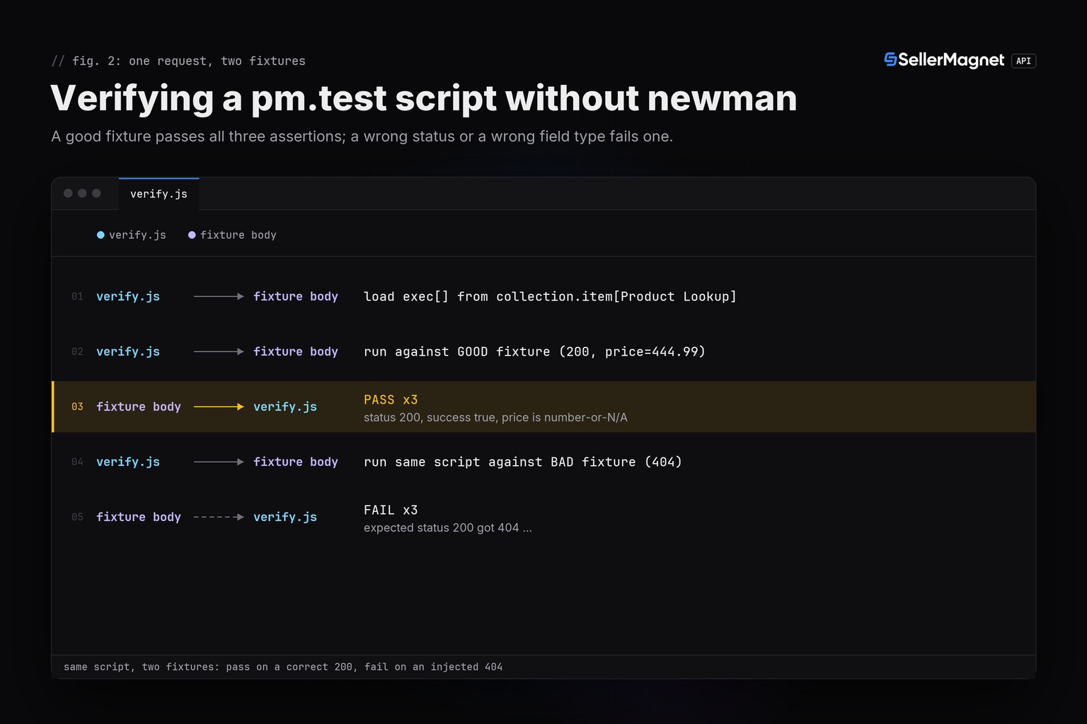 Sequence diagram of the Node verification harness extracting a pm.test script from collection.json and running it against a good fixture then a deliberately wrong fixture