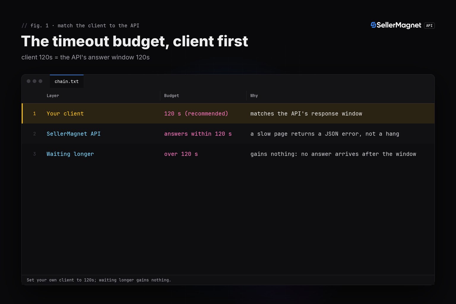 Terminal-theme table of the SellerMagnet API's timeouts: your client 120s and the API's 120-second answer window