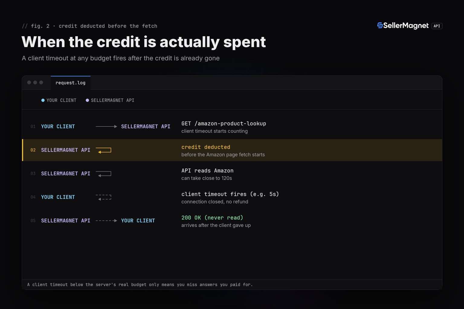Terminal-theme sequence showing a credit deducted before the Amazon page fetch starts, before the client's own timeout can even fire