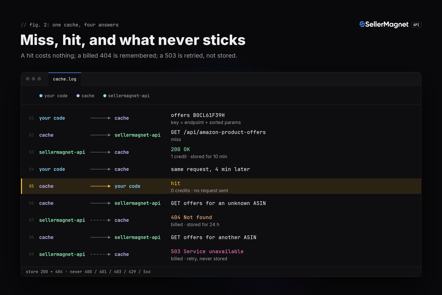 Request log through a cache: a miss costs one credit, a hit costs none, a 404 is stored, a 503 is retried and not stored