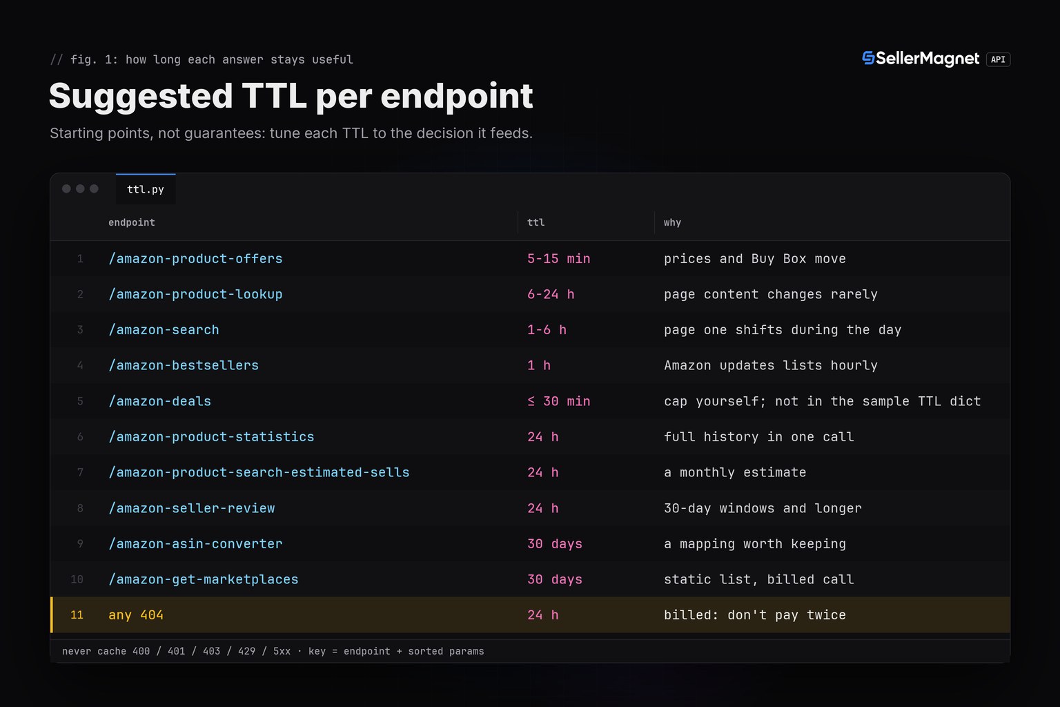 Table of suggested cache TTLs for eleven Amazon API endpoints, from 5 minutes for offers to 30 days for the converter