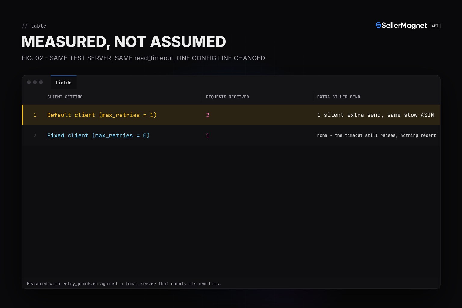 Blueprint table comparing the measured request count for the default Ruby client against the fixed client