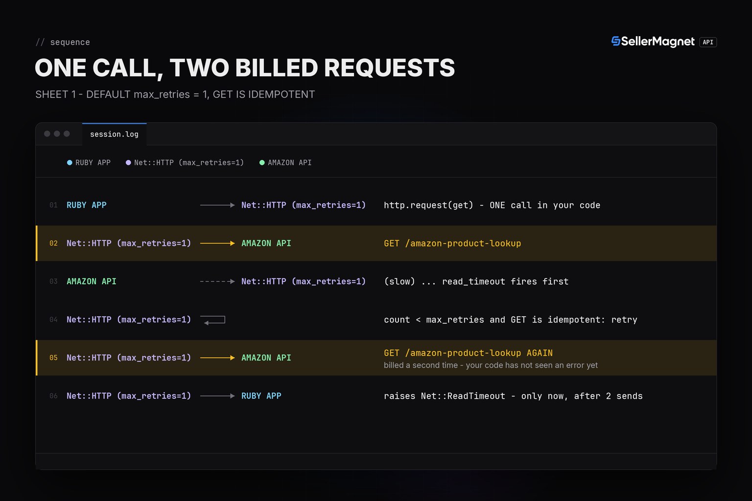 Blueprint sequence showing one Ruby Net::HTTP call resulting in two requests reaching the server when max_retries is left at its default