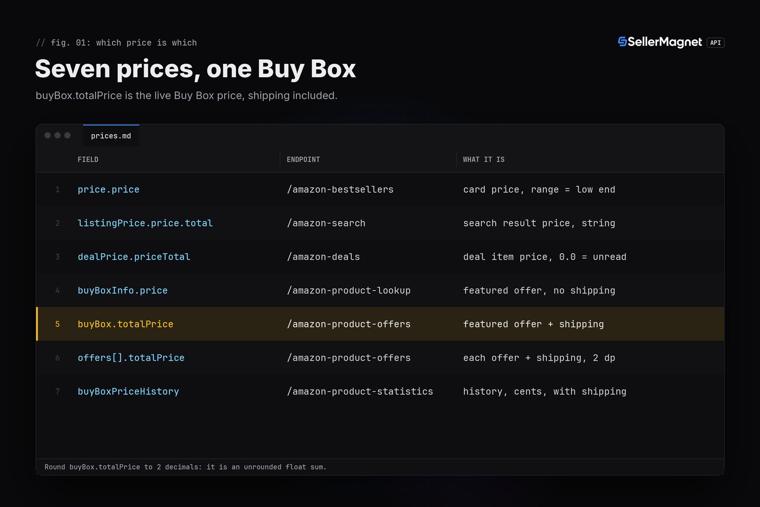 Table of seven price fields the API returns for an ASIN and what each one holds