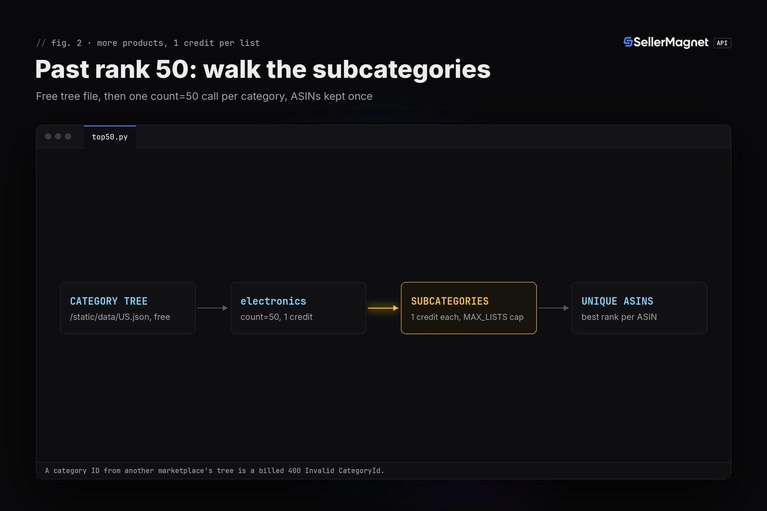 Terminal-theme flow from the free category tree to the parent list and its subcategory lists, deduplicated by ASIN
