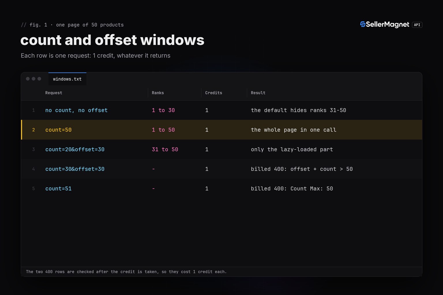 Terminal-theme table of Best Sellers API count and offset combinations with the ranks returned and the billed 400 cases