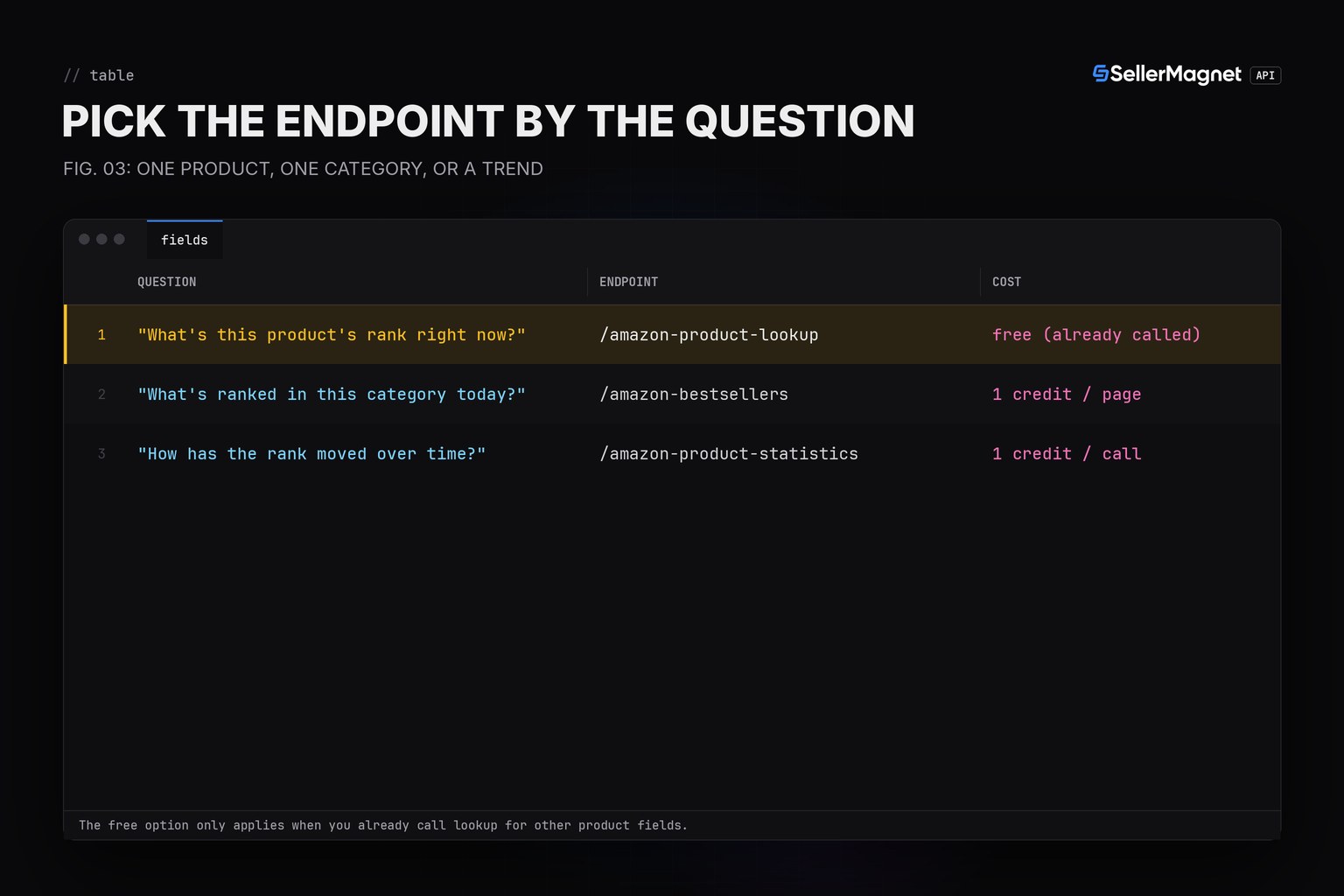 Blueprint decision table for which bestseller rank endpoint to call