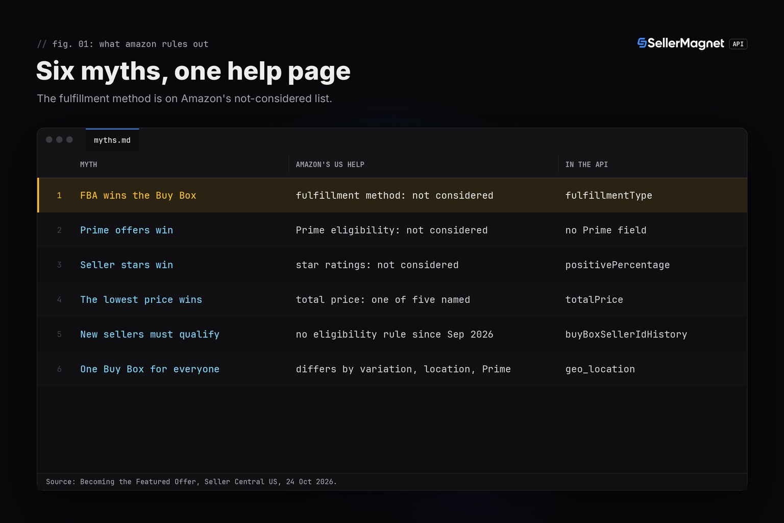Table of six Buy Box myths, what Amazon's US help says about each, and the API field to check