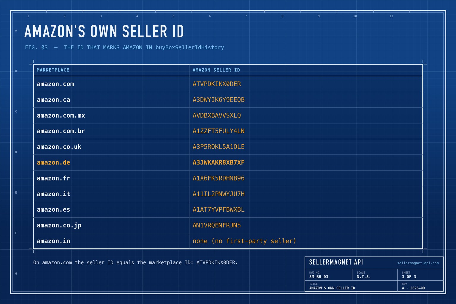 Blueprint table of Amazon's own seller ID on each marketplace with Buy Box history
