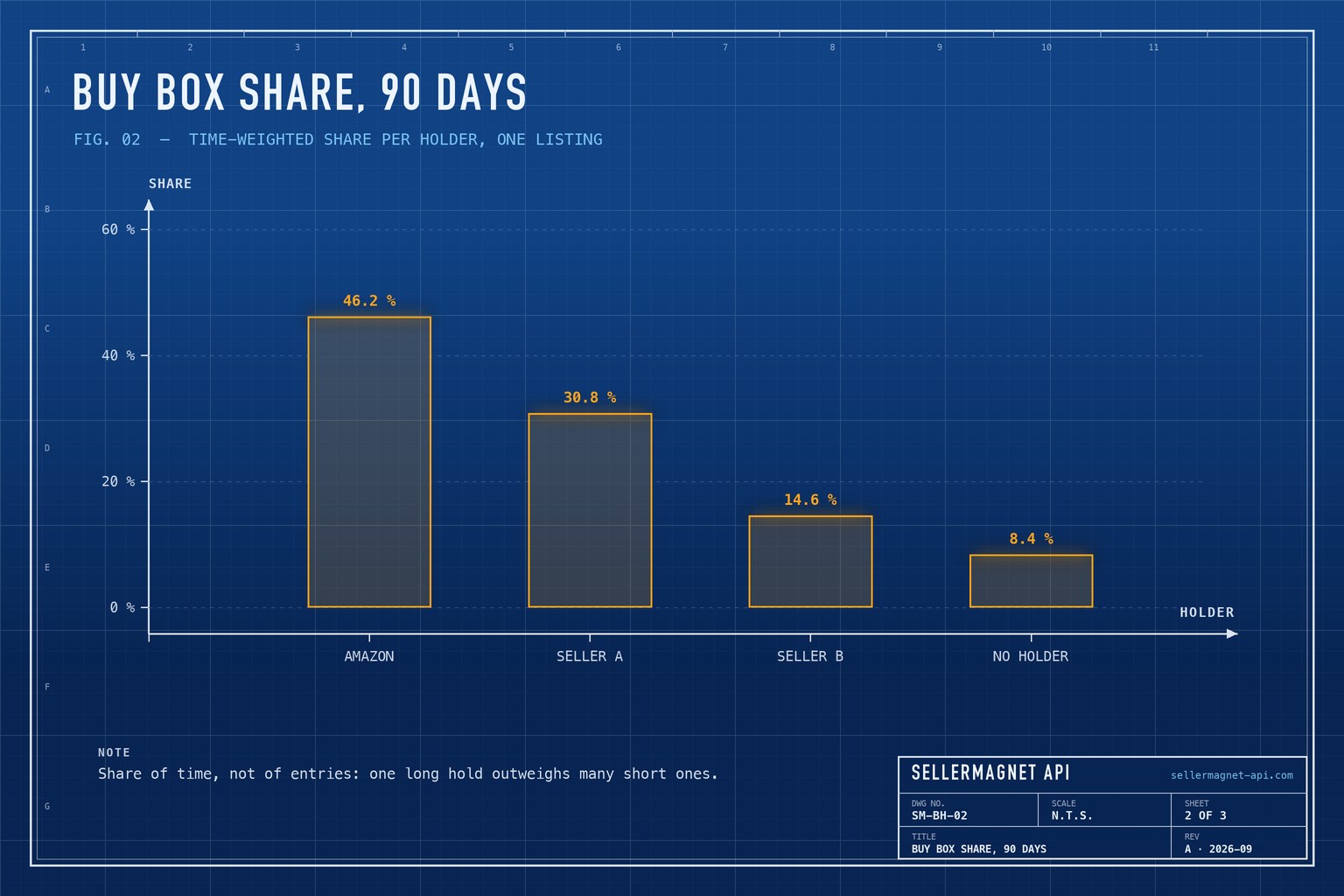 Blueprint bar chart of Buy Box share over 90 days for Amazon, two third-party sellers and time without a holder