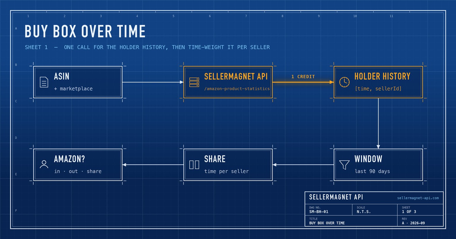 Blueprint flow from an ASIN through the statistics API to a Buy Box holder timeline and share per seller