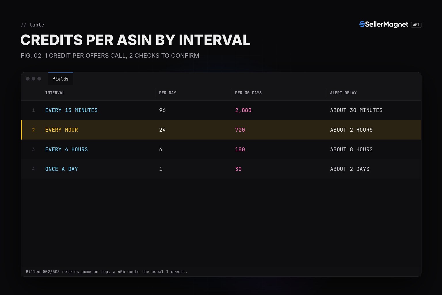 Blueprint table of credits per tracked ASIN for four check intervals and the alert delay