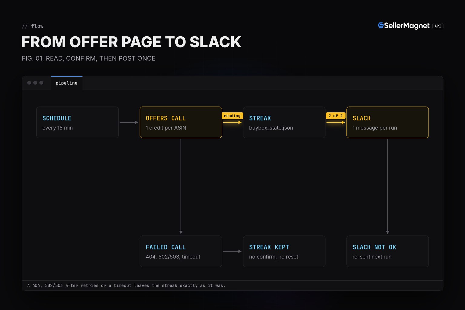 Blueprint flow: offers check per ASIN, two-check confirmation, then one Slack webhook message