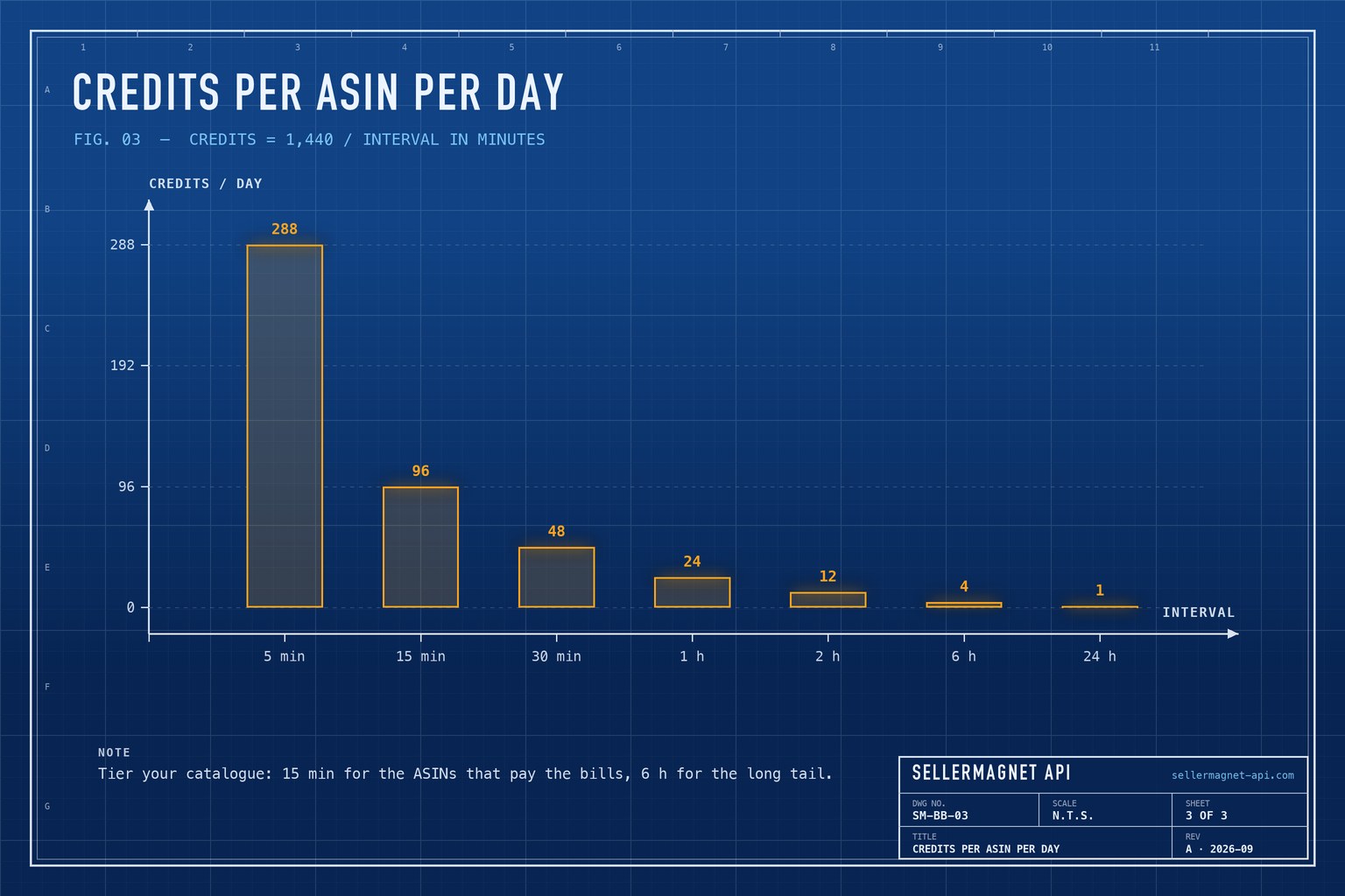 Blueprint bar chart of credits per ASIN per day for polling intervals from 5 minutes to 24 hours