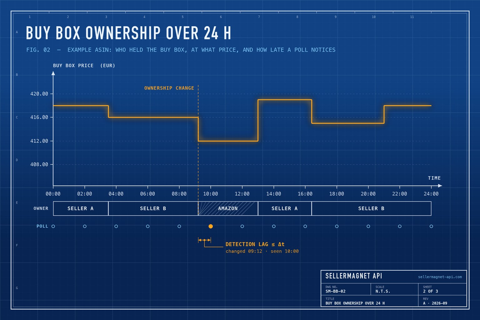 Blueprint chart of Buy Box price and owner over 24 hours with 2-hourly polls and the detection lag
