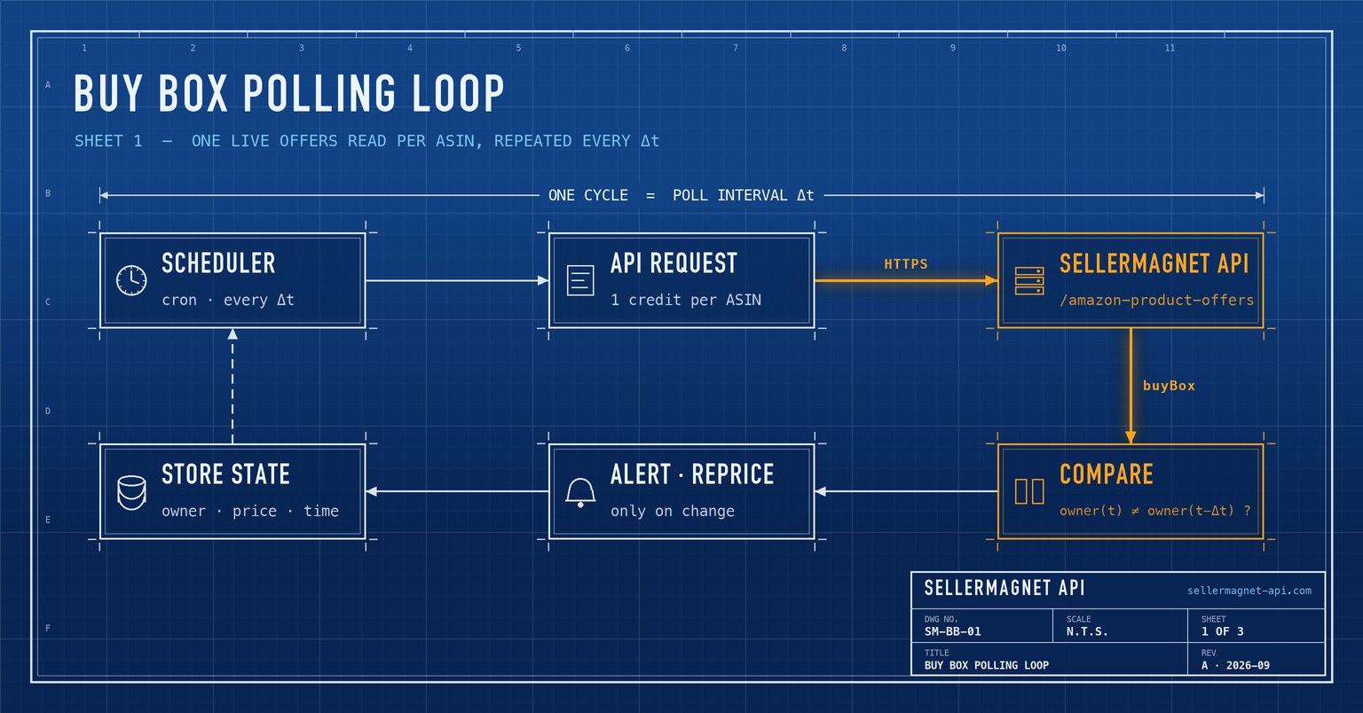 Blueprint of a Buy Box polling loop: scheduler, API request, SellerMagnet API, compare, alert and store
