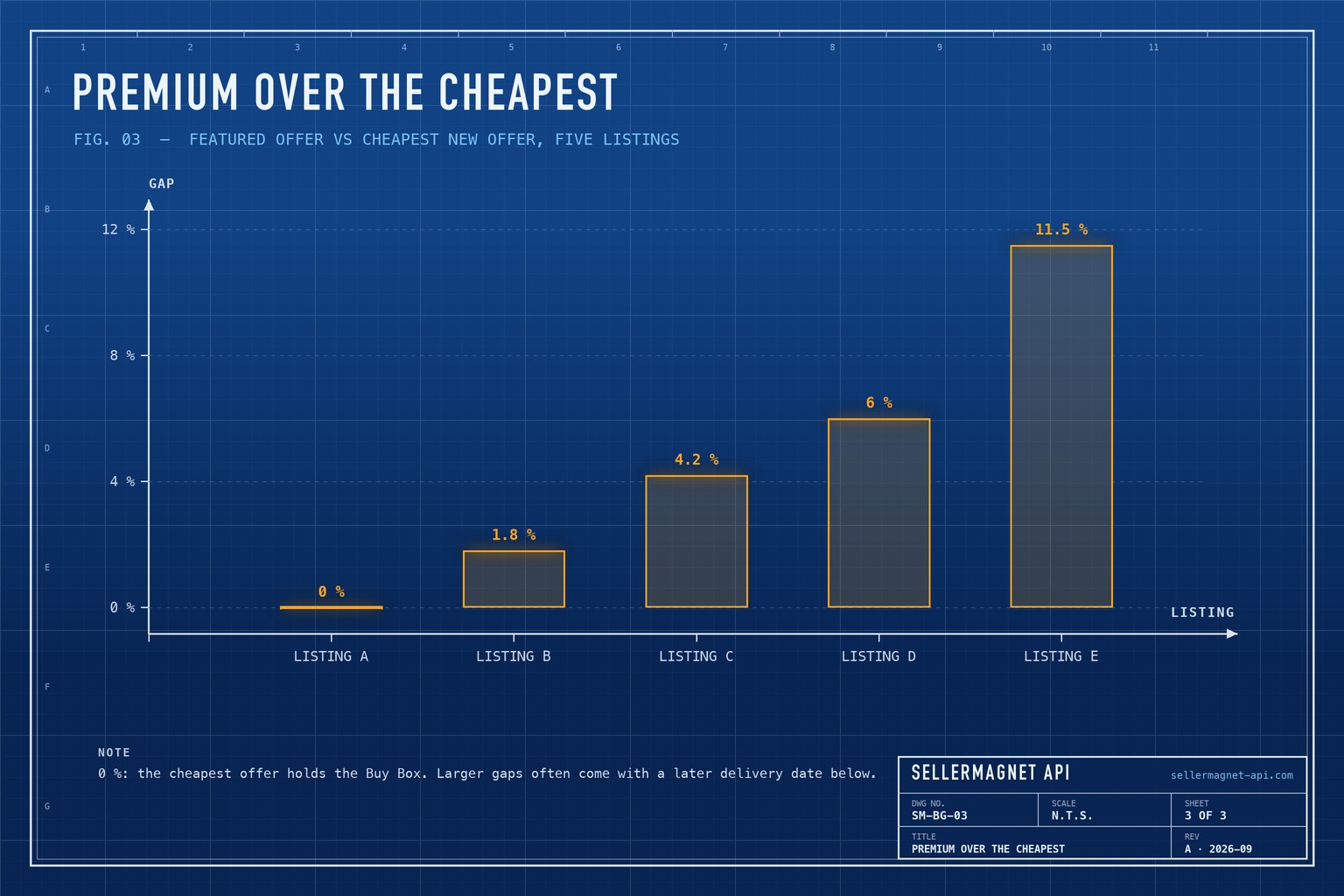 Blueprint bar chart of the featured-offer premium over the cheapest New offer for five example listings