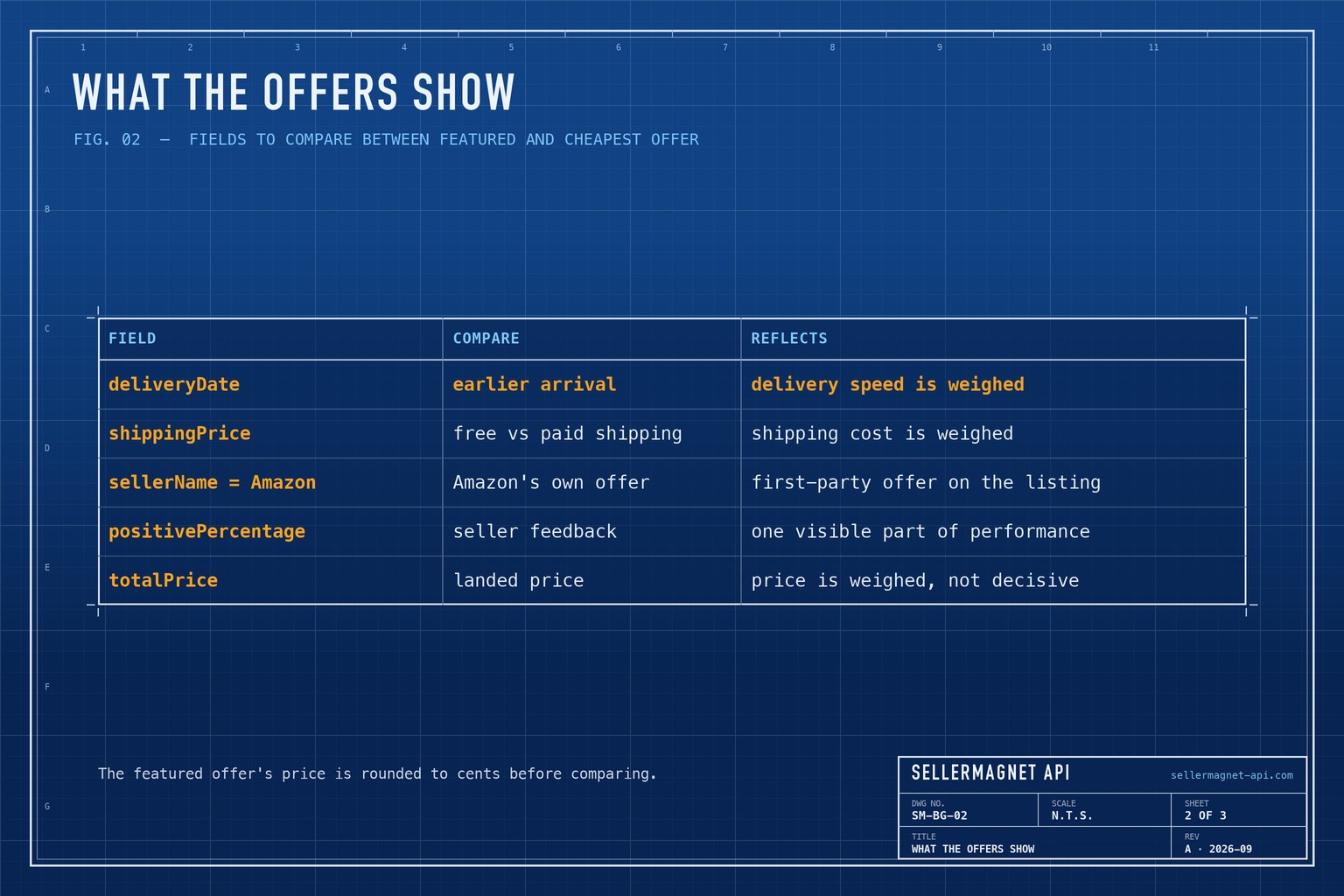 Blueprint table of offer fields that explain a featured offer above the lowest price