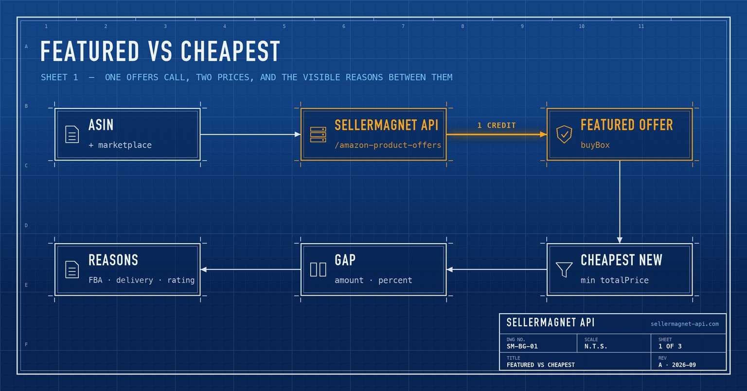 Blueprint flow from an ASIN through the offers endpoint to the gap between the featured and the cheapest offer
