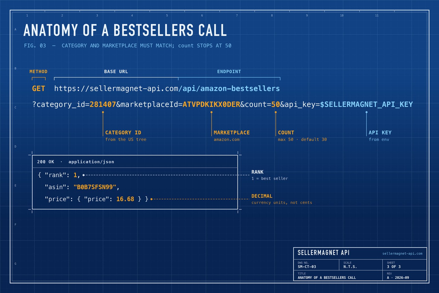 Blueprint breakdown of a bestsellers request with category_id, marketplaceId and count