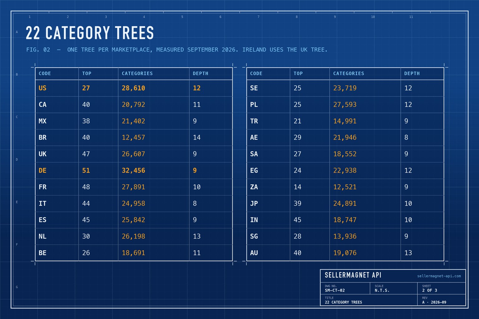 Blueprint table of Amazon category tree sizes for 22 marketplaces: top-level departments, categories and depth