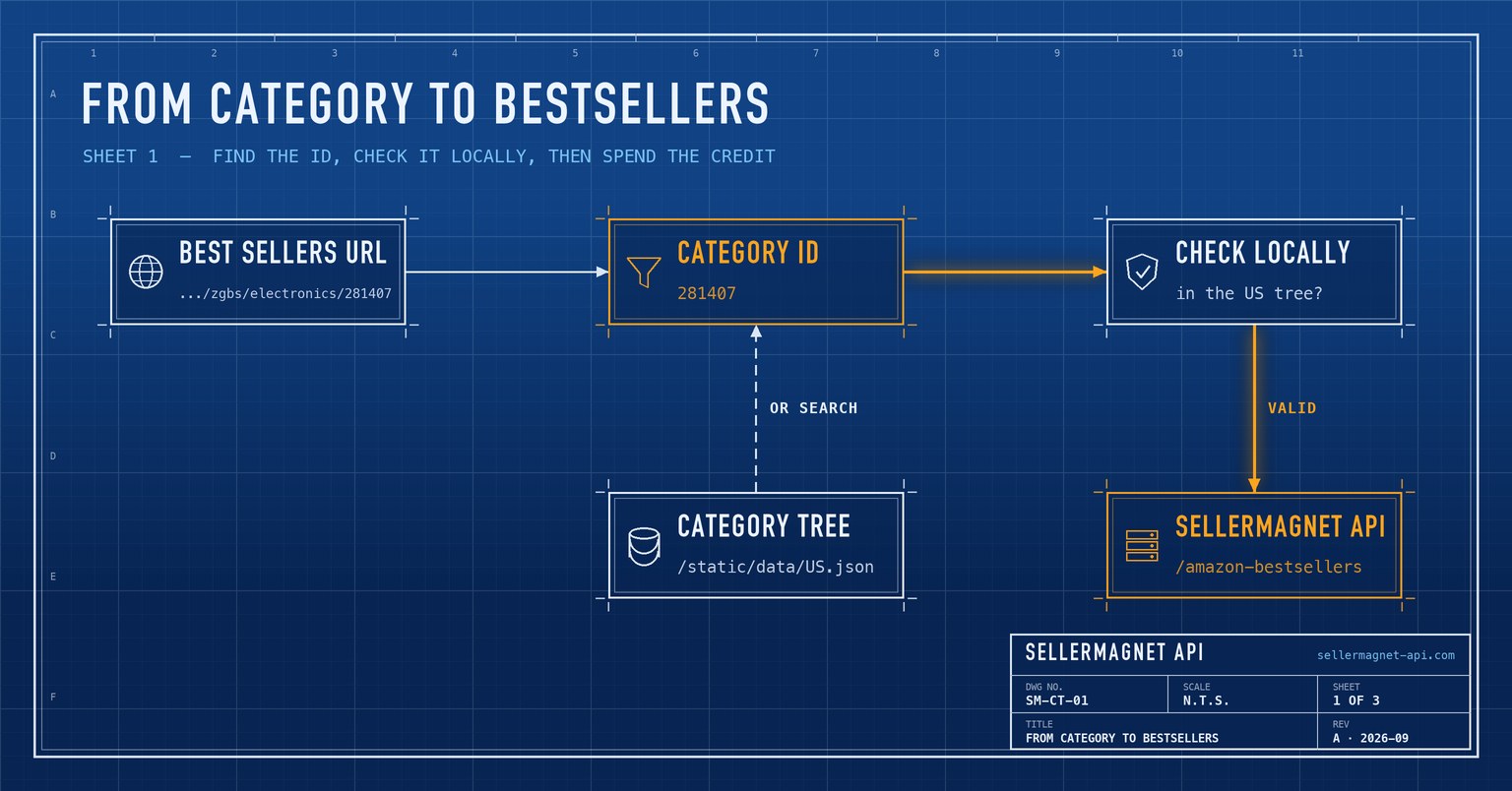 Blueprint flow from an Amazon Best Sellers URL or category tree to a validated category ID and the bestsellers API