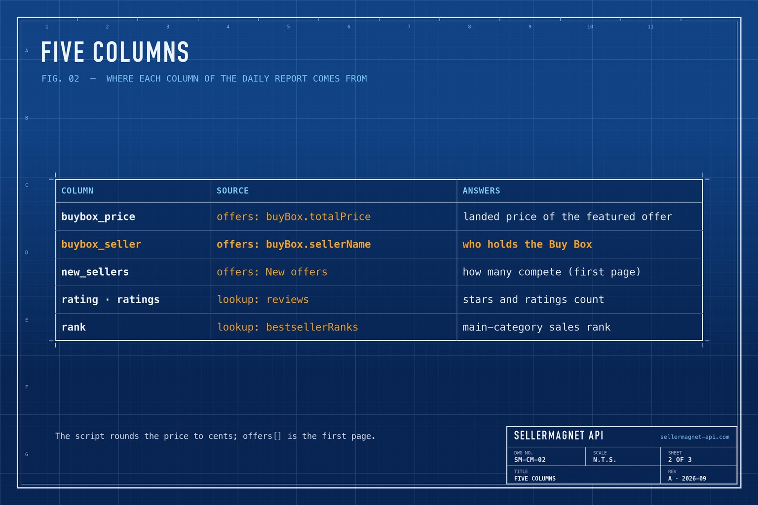Blueprint table of the competitor report columns, the API field behind each and the question it answers