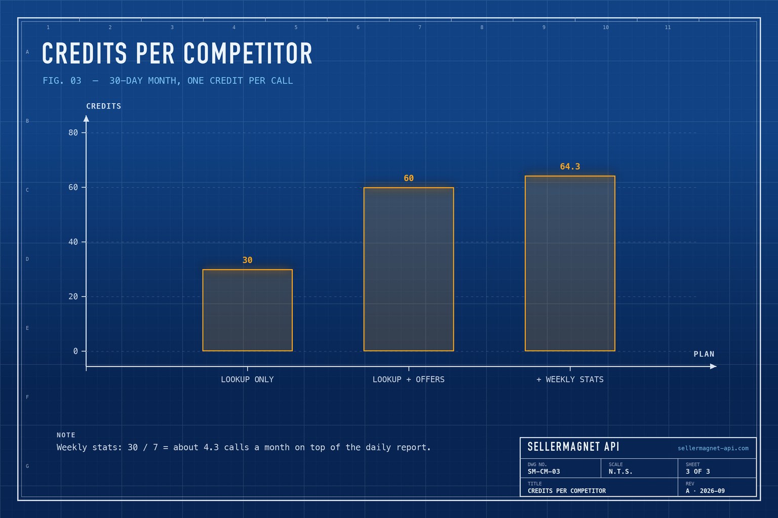Blueprint bar chart of monthly credits per competitor for three monitoring plans
