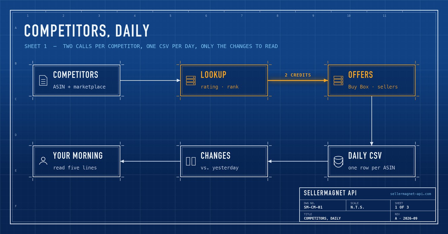 Blueprint flow from a competitor list through lookup and offers calls to a daily CSV report and change list