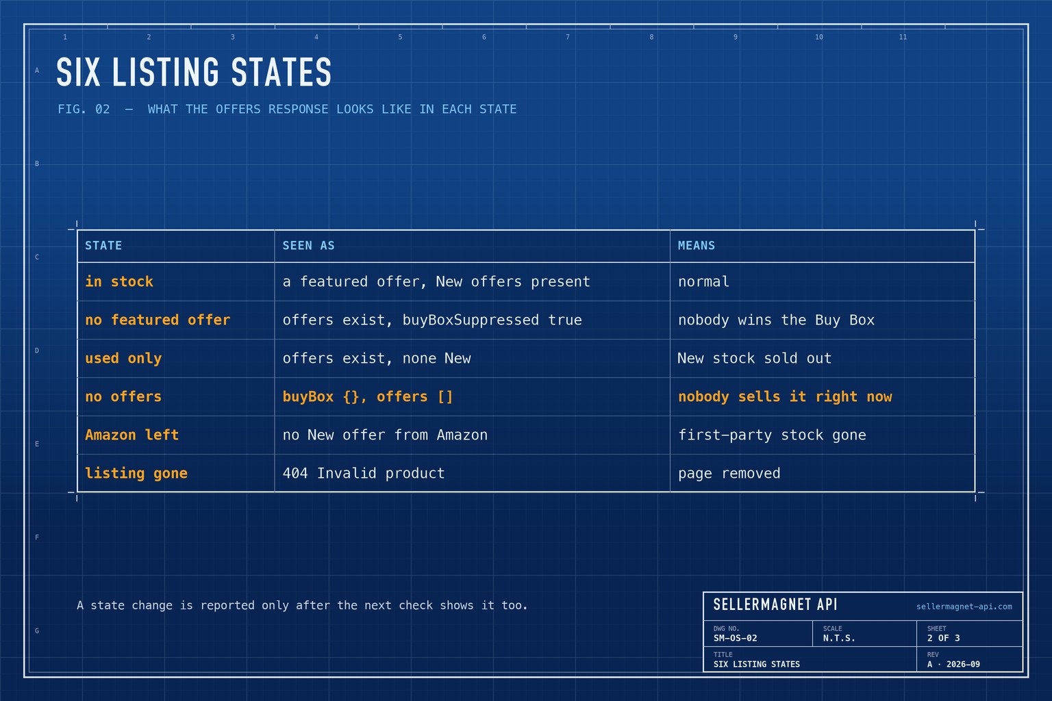 Blueprint table of listing states from the offers endpoint, how each is detected and what it means