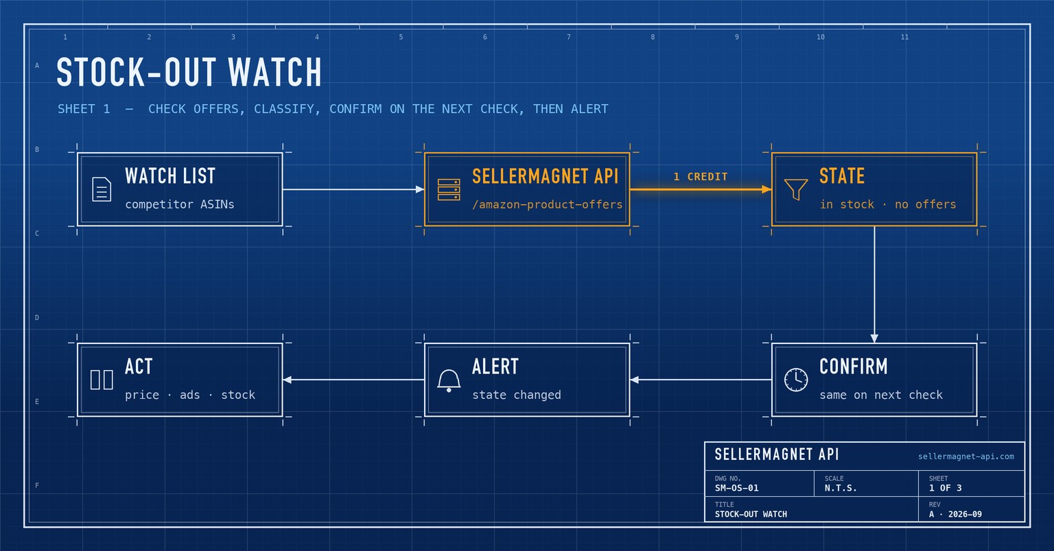 Blueprint flow from watched ASINs through offer checks and a confirmation step to out-of-stock alerts
