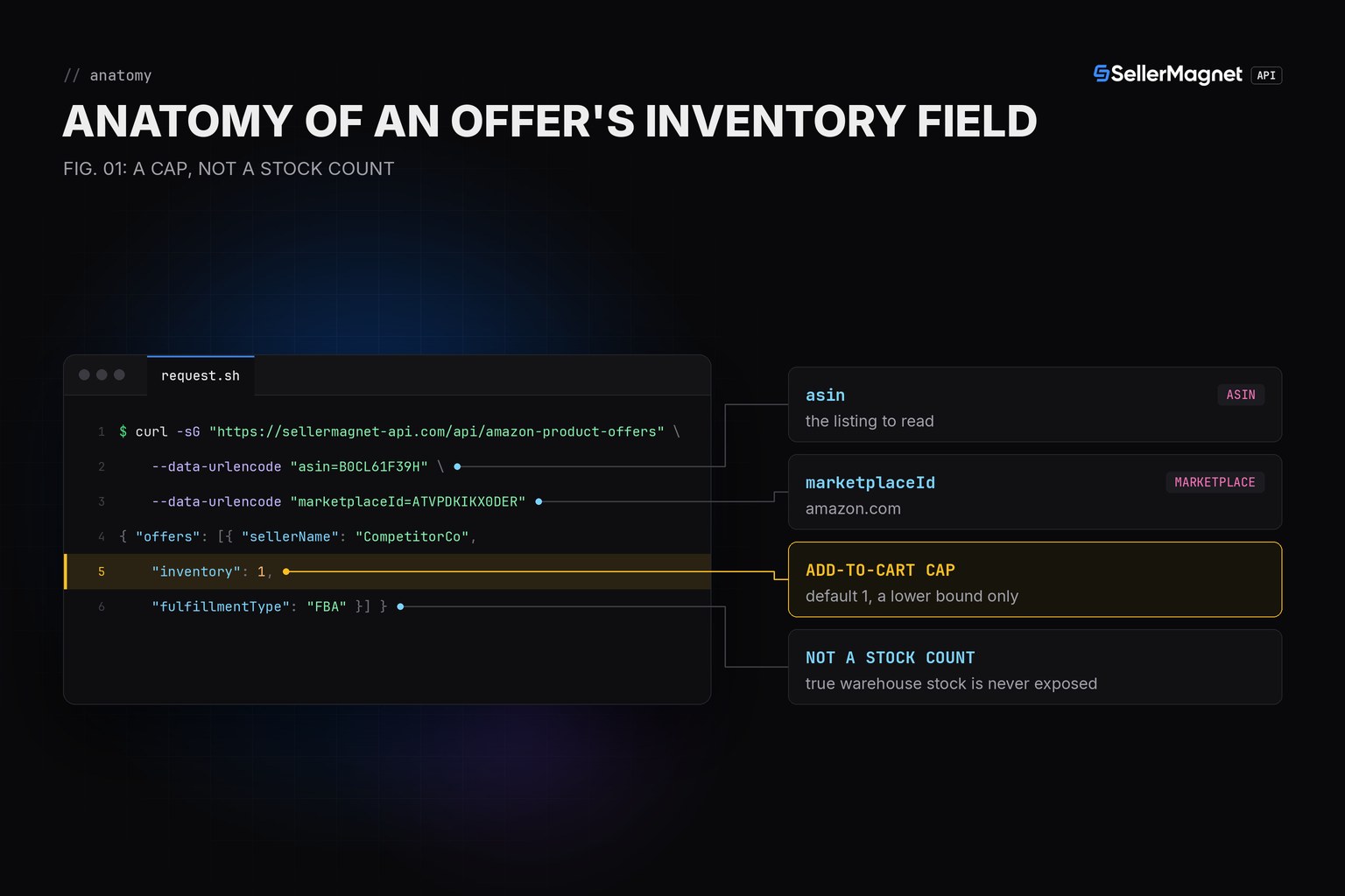 Blueprint anatomy of an offers call highlighting the inventory field