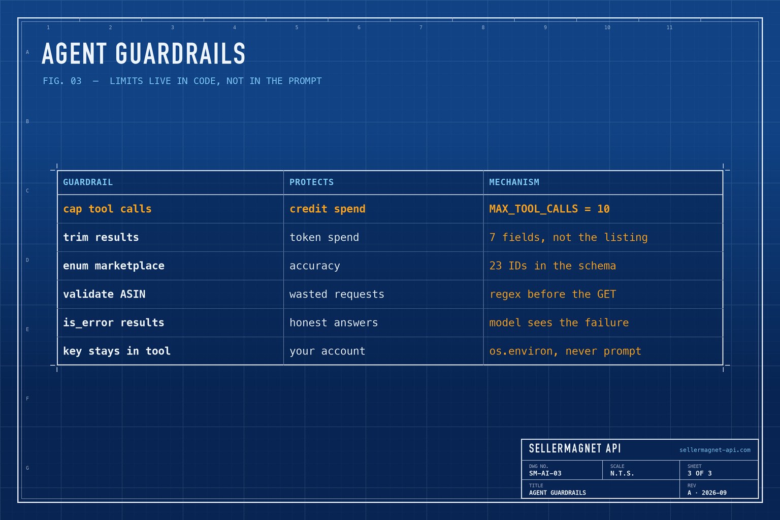 Blueprint table of six guardrails for an AI agent calling a paid Amazon data API