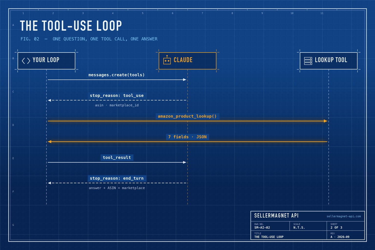 Blueprint sequence of the tool-use loop between your code, Claude and the product lookup tool