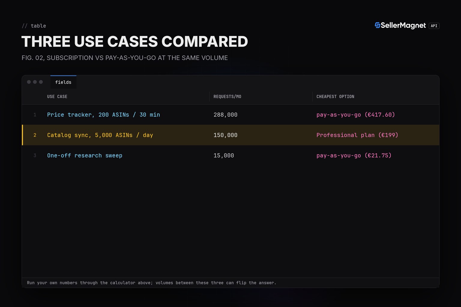 Blueprint table comparing three use cases: monthly requests, cheapest plan and pay-as-you-go cost