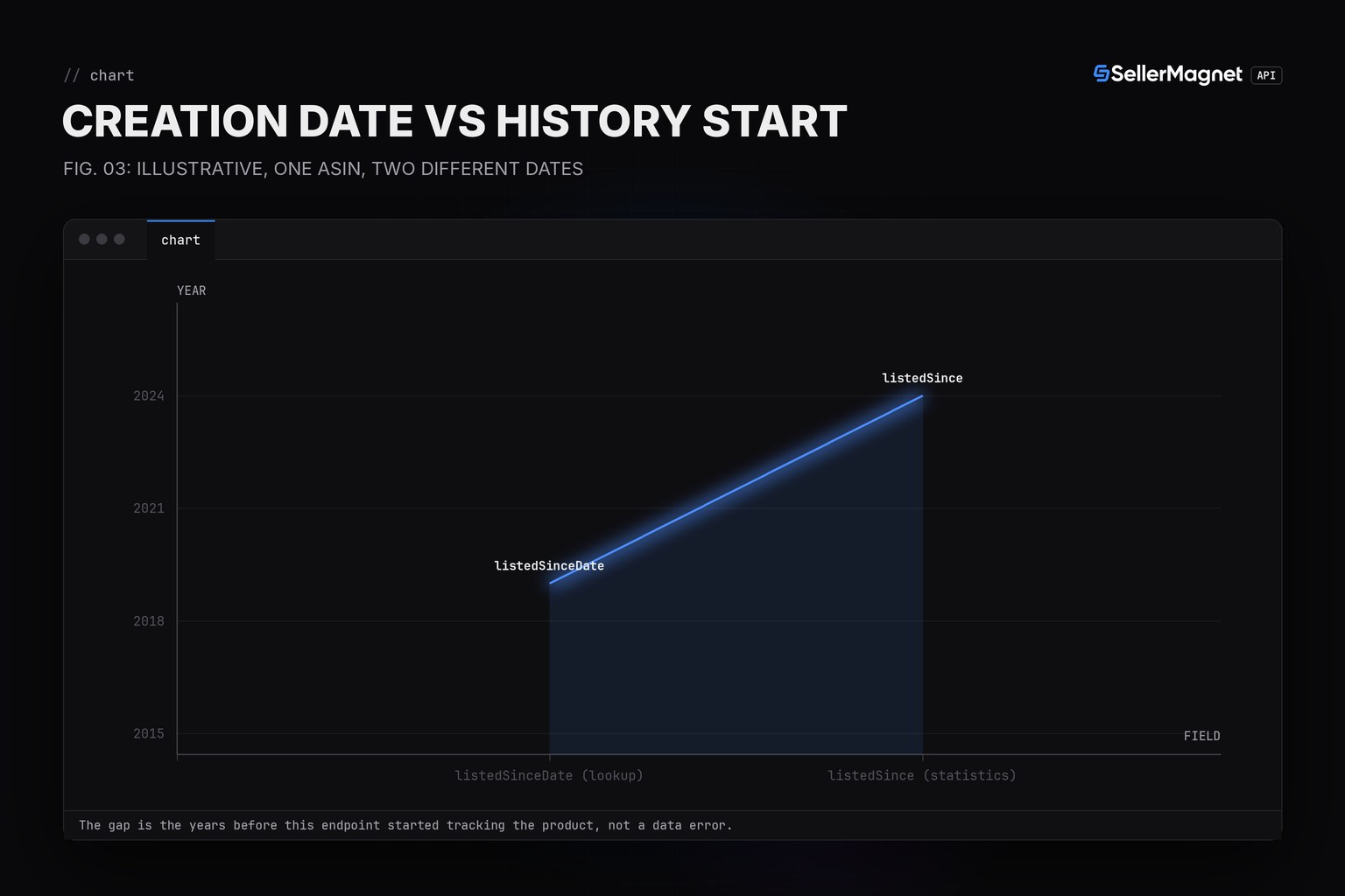 Chart contrasting a product's real creation date with a statistics history start date
