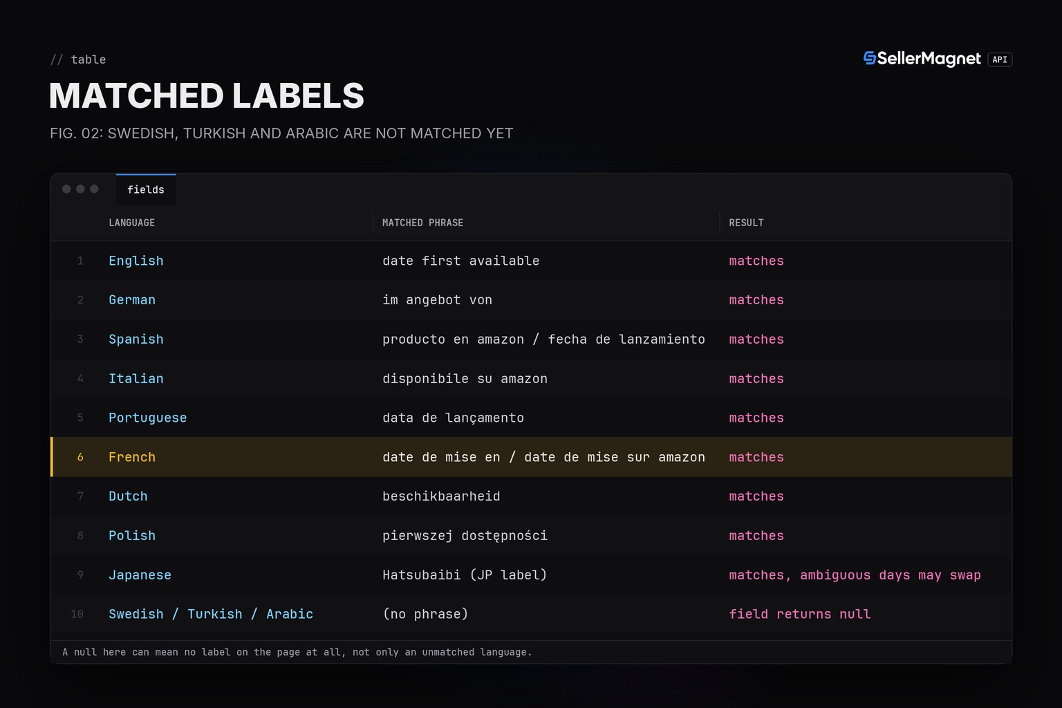 Table of which Date First Available label phrases are matched and which are not
